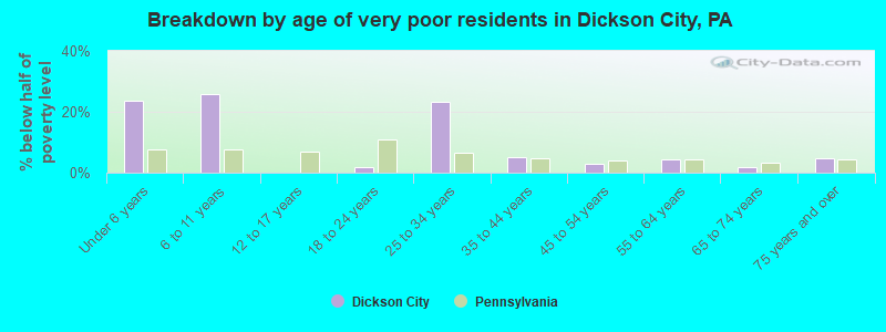 Breakdown by age of very poor residents in Dickson City, PA