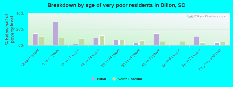 Breakdown by age of very poor residents in Dillon, SC
