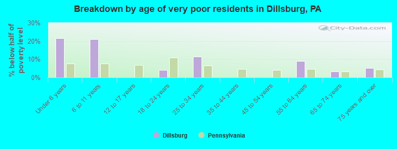 Breakdown by age of very poor residents in Dillsburg, PA