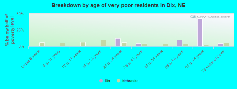 Breakdown by age of very poor residents in Dix, NE