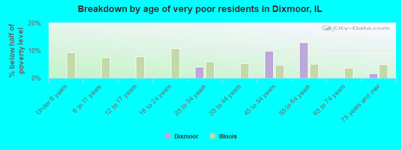 Breakdown by age of very poor residents in Dixmoor, IL