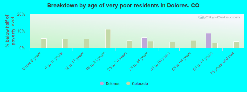 Breakdown by age of very poor residents in Dolores, CO