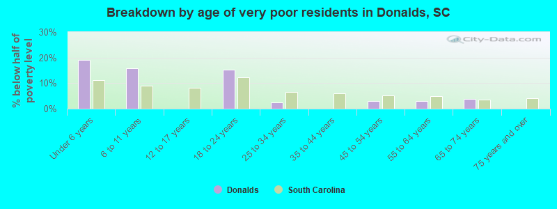 Breakdown by age of very poor residents in Donalds, SC