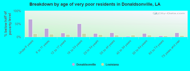 Breakdown by age of very poor residents in Donaldsonville, LA