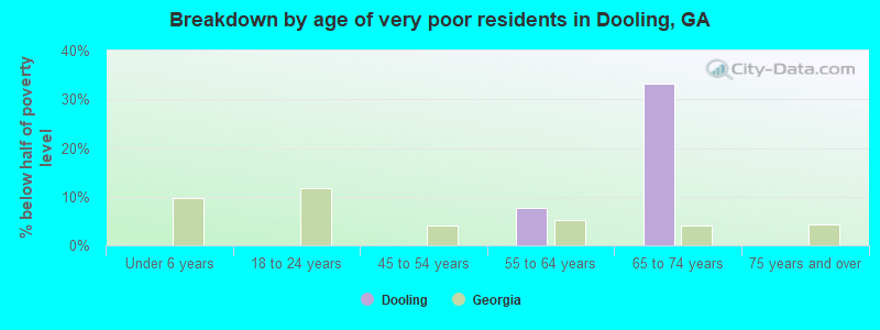 Breakdown by age of very poor residents in Dooling, GA
