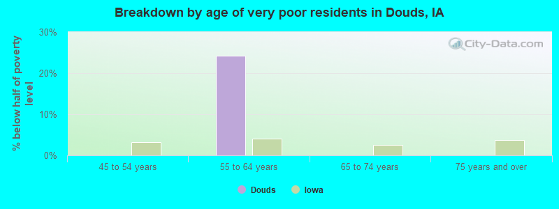 Breakdown by age of very poor residents in Douds, IA