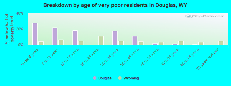 Breakdown by age of very poor residents in Douglas, WY