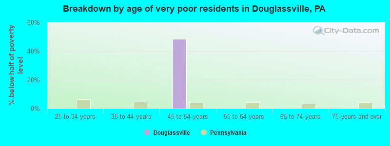 Breakdown by age of very poor residents in Douglassville, PA
