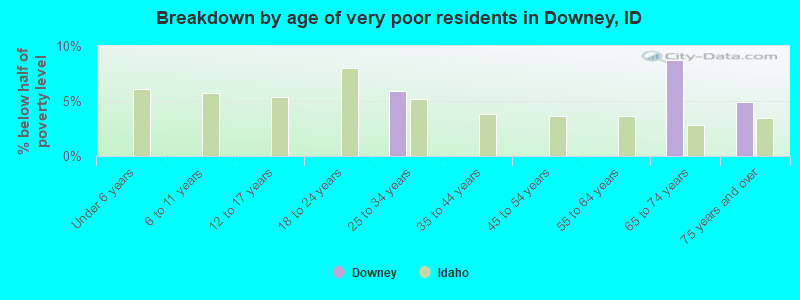 Breakdown by age of very poor residents in Downey, ID