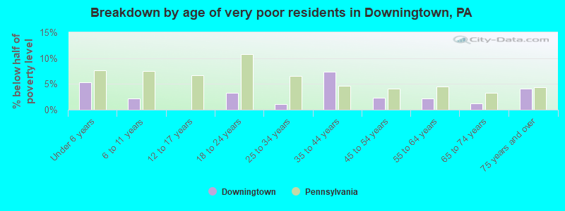 Breakdown by age of very poor residents in Downingtown, PA