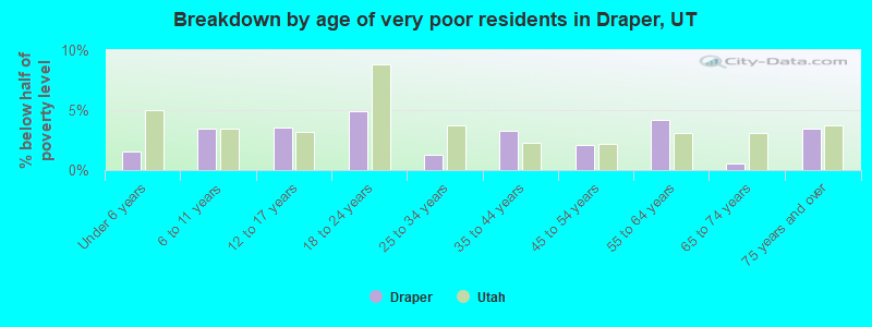 Breakdown by age of very poor residents in Draper, UT