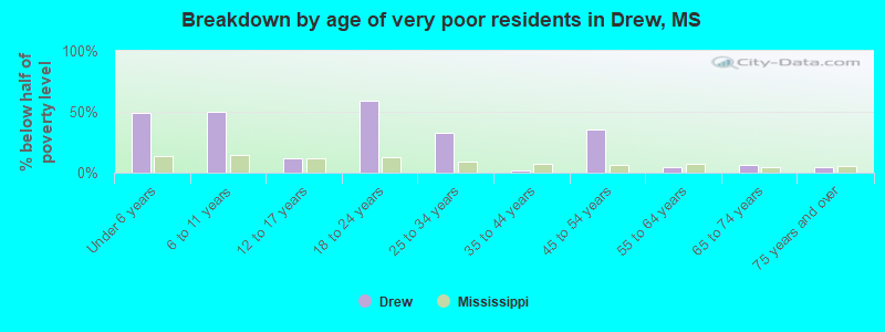Breakdown by age of very poor residents in Drew, MS