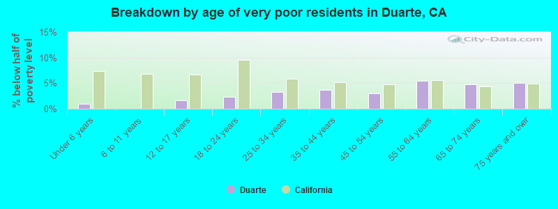 Breakdown by age of very poor residents in Duarte, CA