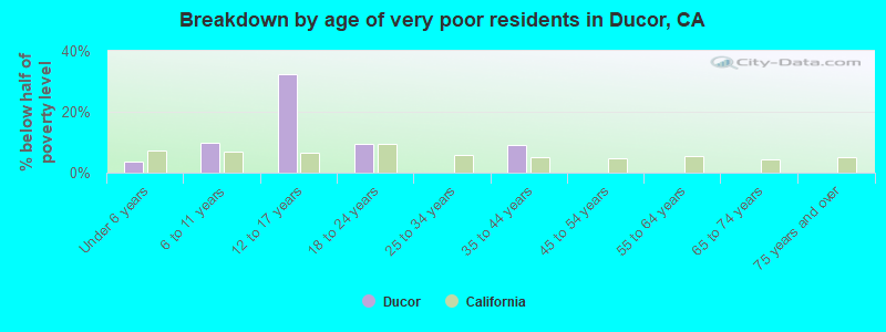 Breakdown by age of very poor residents in Ducor, CA