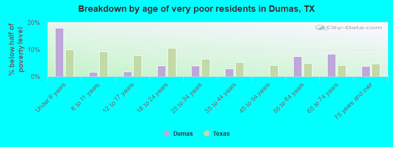Breakdown by age of very poor residents in Dumas, TX