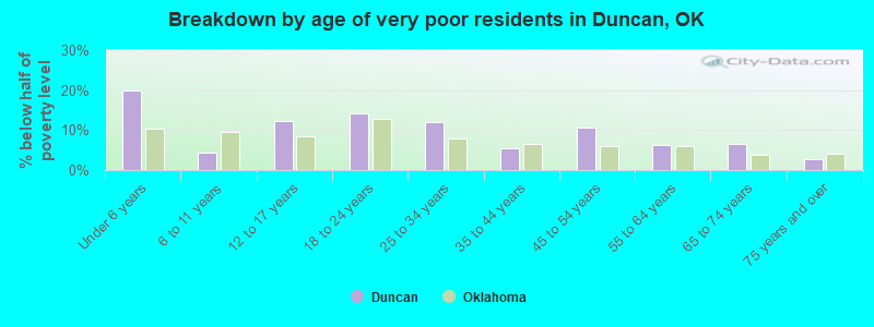Breakdown by age of very poor residents in Duncan, OK