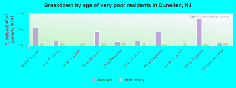 Breakdown by age of very poor residents in Dunellen, NJ