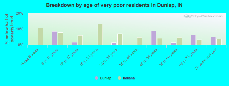 Breakdown by age of very poor residents in Dunlap, IN