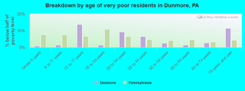 Breakdown by age of very poor residents in Dunmore, PA