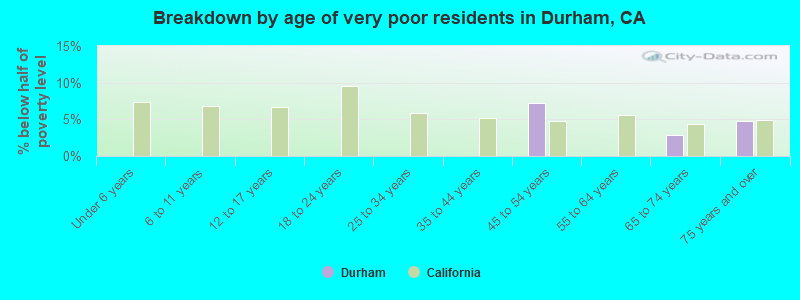 Breakdown by age of very poor residents in Durham, CA
