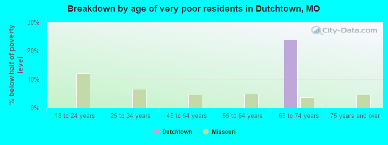 Breakdown by age of very poor residents in Dutchtown, MO