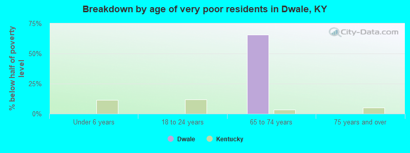 Breakdown by age of very poor residents in Dwale, KY
