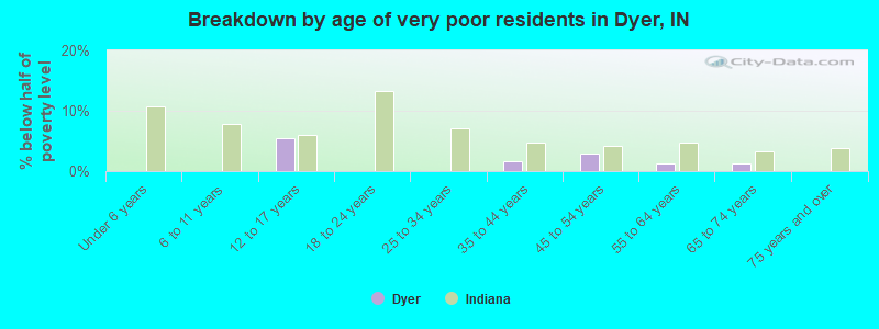 Breakdown by age of very poor residents in Dyer, IN