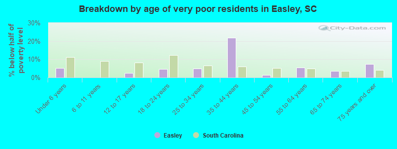 Breakdown by age of very poor residents in Easley, SC