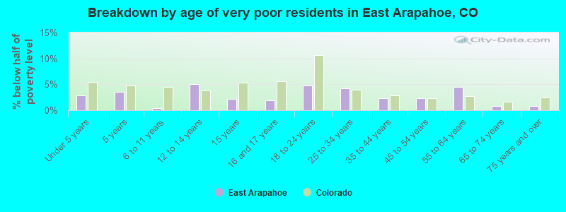 Breakdown by age of very poor residents in East Arapahoe, CO