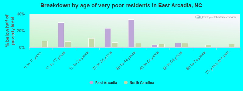 Breakdown by age of very poor residents in East Arcadia, NC