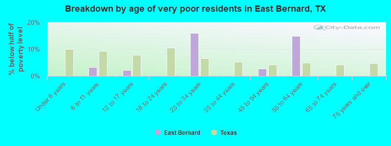 Breakdown by age of very poor residents in East Bernard, TX