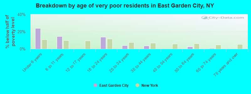 Breakdown by age of very poor residents in East Garden City, NY