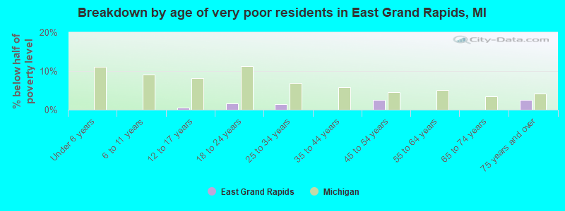 Breakdown by age of very poor residents in East Grand Rapids, MI