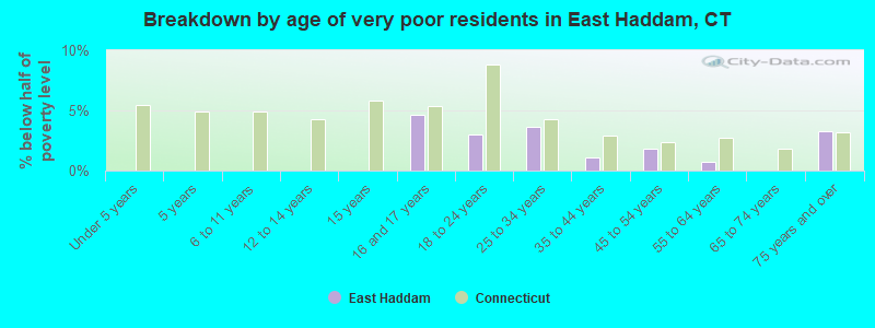 Breakdown by age of very poor residents in East Haddam, CT
