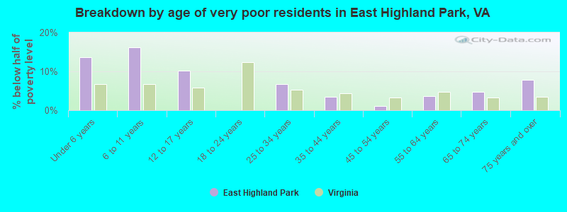 Breakdown by age of very poor residents in East Highland Park, VA