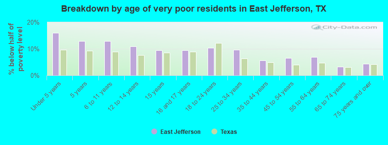 Breakdown by age of very poor residents in East Jefferson, TX