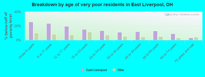 Breakdown by age of very poor residents in East Liverpool, OH