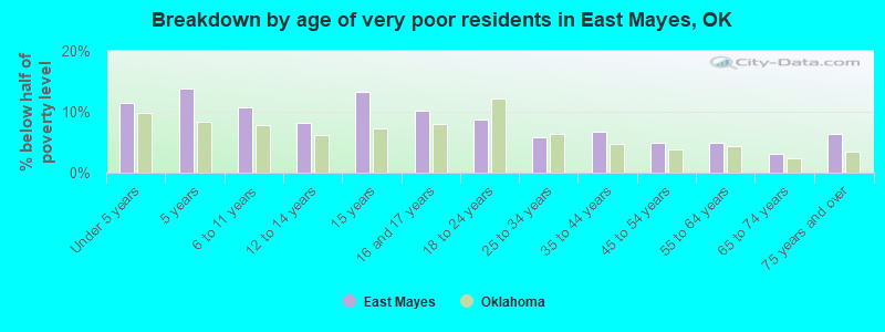 Breakdown by age of very poor residents in East Mayes, OK