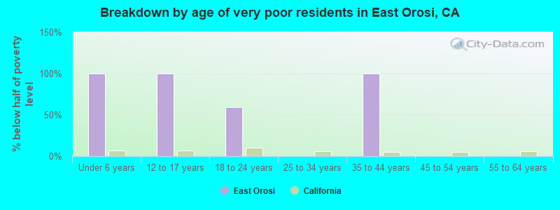 Breakdown by age of very poor residents in East Orosi, CA