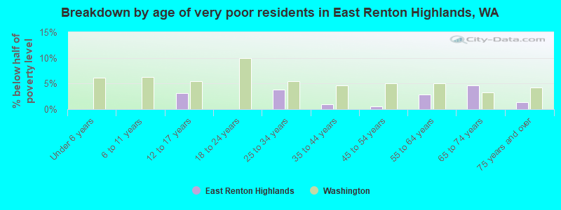 Breakdown by age of very poor residents in East Renton Highlands, WA