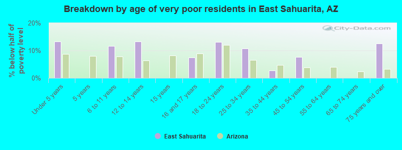 Breakdown by age of very poor residents in East Sahuarita, AZ