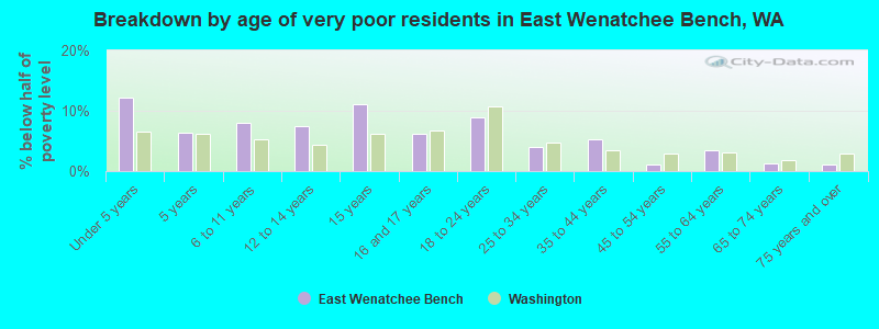 Breakdown by age of very poor residents in East Wenatchee Bench, WA