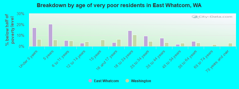 Breakdown by age of very poor residents in East Whatcom, WA