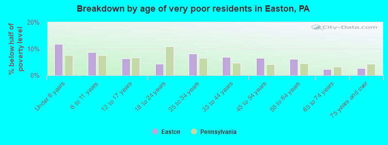 Breakdown by age of very poor residents in Easton, PA