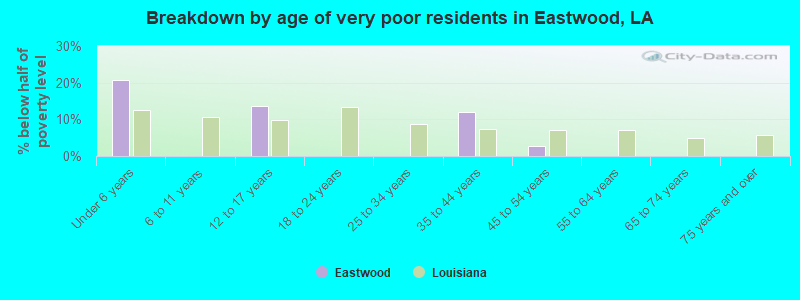 Breakdown by age of very poor residents in Eastwood, LA