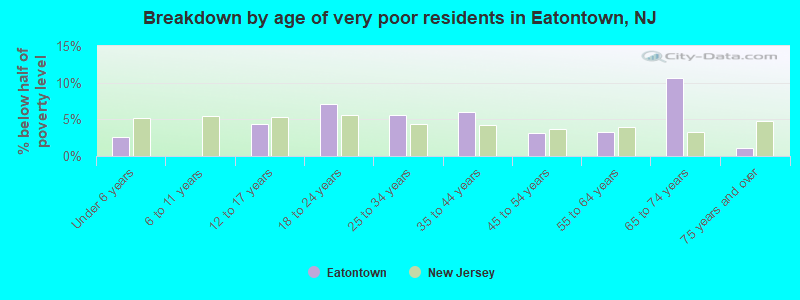 Breakdown by age of very poor residents in Eatontown, NJ