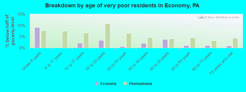 Breakdown by age of very poor residents in Economy, PA