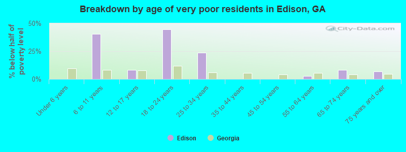 Breakdown by age of very poor residents in Edison, GA