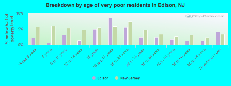 Breakdown by age of very poor residents in Edison, NJ