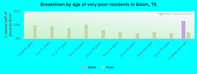 Breakdown by age of very poor residents in Edom, TX